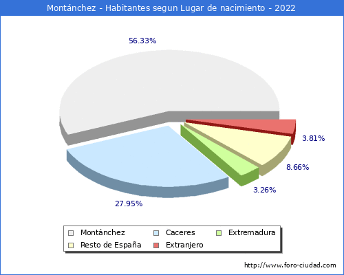 Poblacion segun lugar de nacimiento en el Municipio de Montnchez - 2022