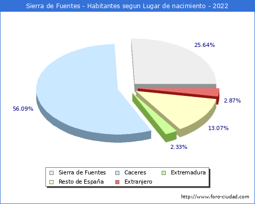 Poblacion segun lugar de nacimiento en el Municipio de Sierra de Fuentes - 2022