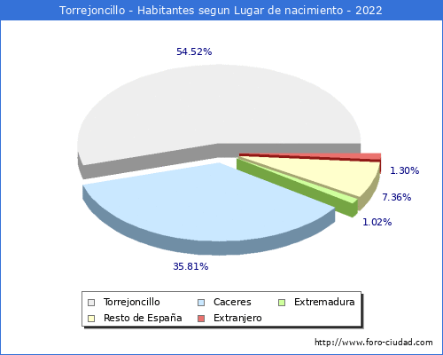 Poblacion segun lugar de nacimiento en el Municipio de Torrejoncillo - 2022