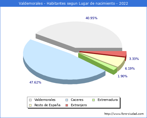 Poblacion segun lugar de nacimiento en el Municipio de Valdemorales - 2022