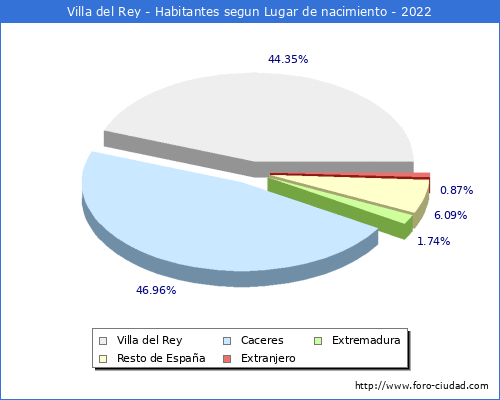 Poblacion segun lugar de nacimiento en el Municipio de Villa del Rey - 2022