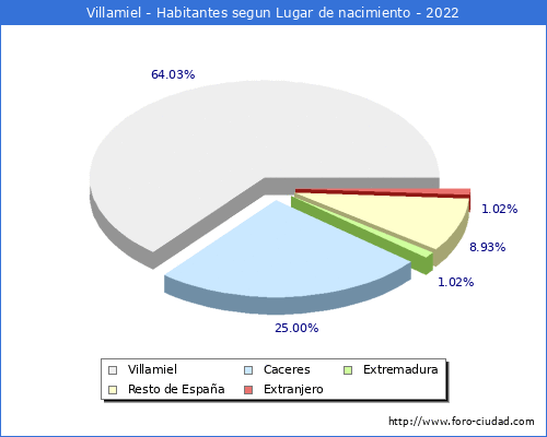 Poblacion segun lugar de nacimiento en el Municipio de Villamiel - 2022