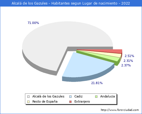 Poblacion segun lugar de nacimiento en el Municipio de Alcal de los Gazules - 2022