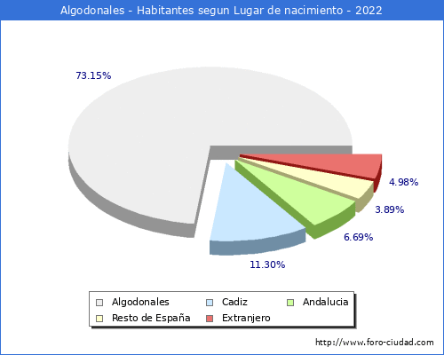 Poblacion segun lugar de nacimiento en el Municipio de Algodonales - 2022