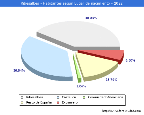 Poblacion segun lugar de nacimiento en el Municipio de Ribesalbes - 2022