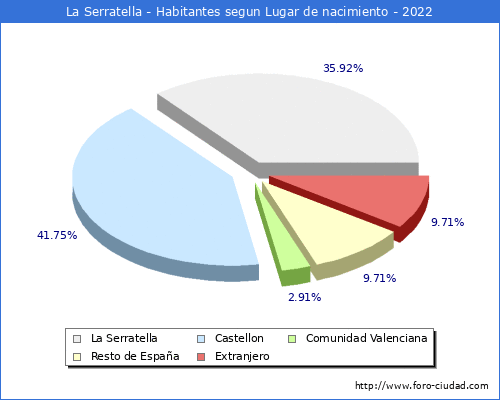 Poblacion segun lugar de nacimiento en el Municipio de La Serratella - 2022