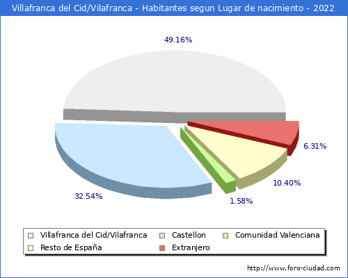 Poblacion segun lugar de nacimiento en el Municipio de Villafranca del Cid/Vilafranca - 2022