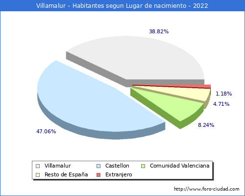 Poblacion segun lugar de nacimiento en el Municipio de Villamalur - 2022