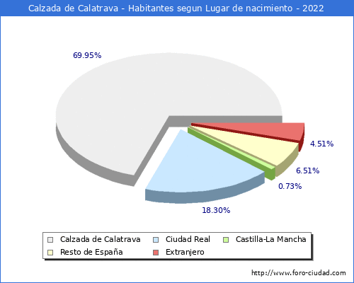 Poblacion segun lugar de nacimiento en el Municipio de Calzada de Calatrava - 2022