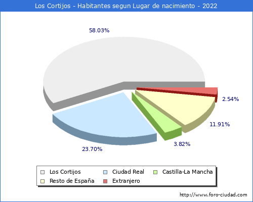 Poblacion segun lugar de nacimiento en el Municipio de Los Cortijos - 2022