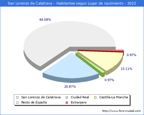 Poblacion segun lugar de nacimiento en el Municipio de San Lorenzo de Calatrava - 2022