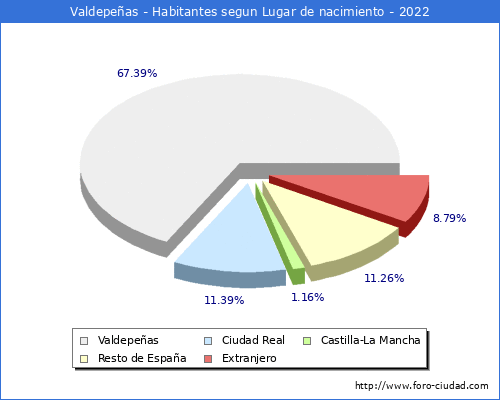 Poblacion segun lugar de nacimiento en el Municipio de Valdepeas - 2022
