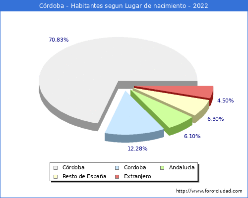 Poblacion segun lugar de nacimiento en el Municipio de Crdoba - 2022