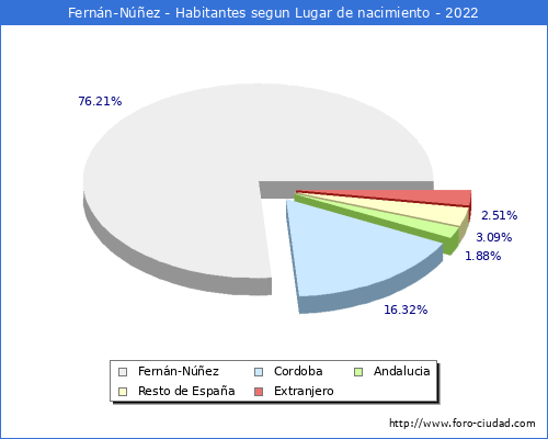 Poblacion segun lugar de nacimiento en el Municipio de Fernn-Nez - 2022