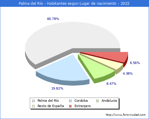 Poblacion segun lugar de nacimiento en el Municipio de Palma del Ro - 2022