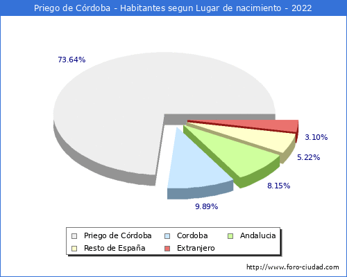Poblacion segun lugar de nacimiento en el Municipio de Priego de Crdoba - 2022