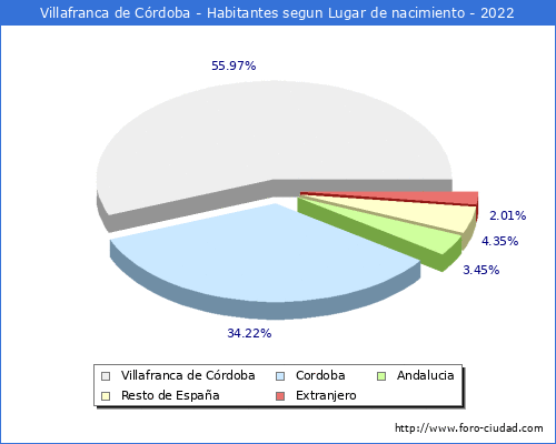 Poblacion segun lugar de nacimiento en el Municipio de Villafranca de Crdoba - 2022