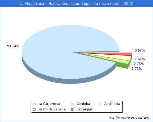 Poblacion segun lugar de nacimiento en el Municipio de La Guijarrosa - 2022