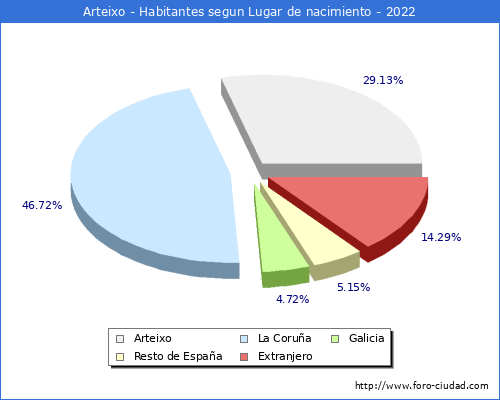 Poblacion segun lugar de nacimiento en el Municipio de Arteixo - 2022