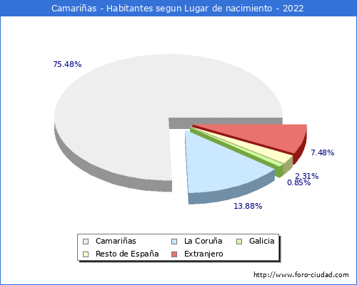 Poblacion segun lugar de nacimiento en el Municipio de Camarias - 2022
