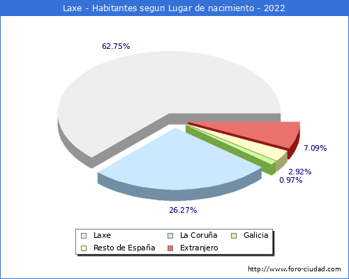 Poblacion segun lugar de nacimiento en el Municipio de Laxe - 2022