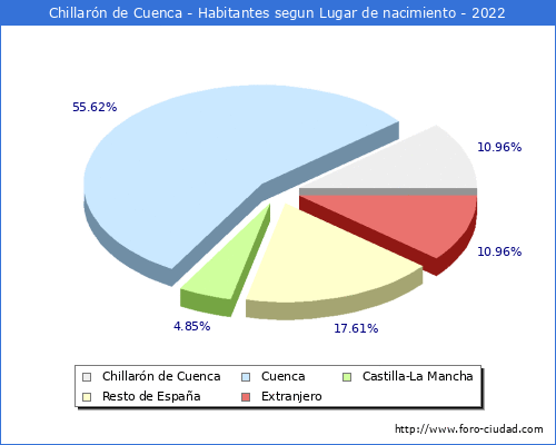 Poblacion segun lugar de nacimiento en el Municipio de Chillarn de Cuenca - 2022
