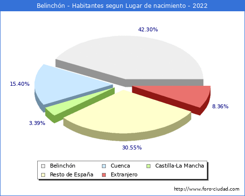 Poblacion segun lugar de nacimiento en el Municipio de Belinchn - 2022