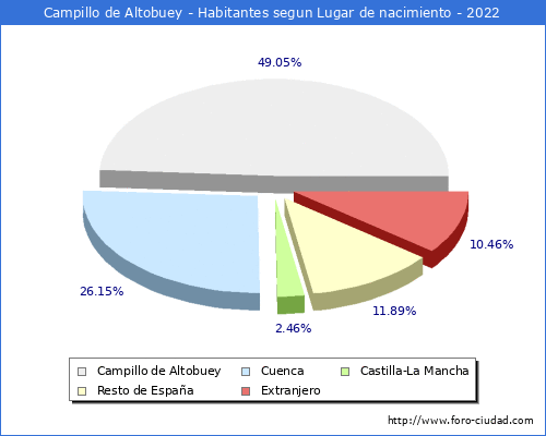 Poblacion segun lugar de nacimiento en el Municipio de Campillo de Altobuey - 2022