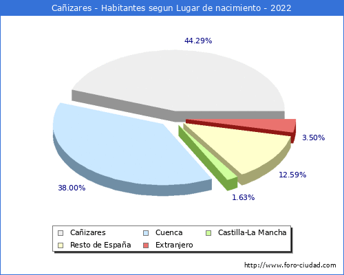 Poblacion segun lugar de nacimiento en el Municipio de Caizares - 2022
