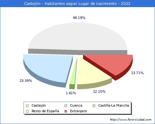 Poblacion segun lugar de nacimiento en el Municipio de Castejn - 2022