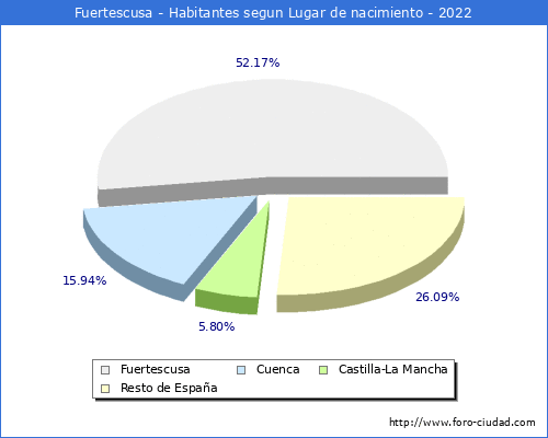 Poblacion segun lugar de nacimiento en el Municipio de Fuertescusa - 2022