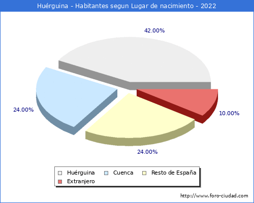 Poblacion segun lugar de nacimiento en el Municipio de Hurguina - 2022