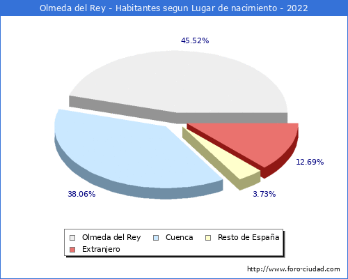 Poblacion segun lugar de nacimiento en el Municipio de Olmeda del Rey - 2022