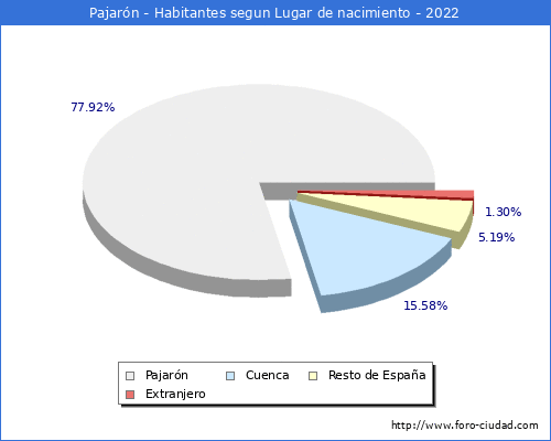 Poblacion segun lugar de nacimiento en el Municipio de Pajarn - 2022