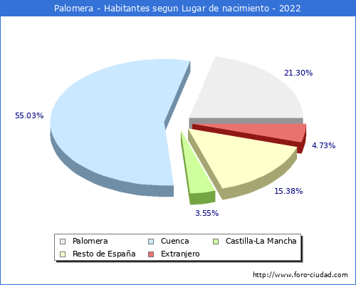 Poblacion segun lugar de nacimiento en el Municipio de Palomera - 2022