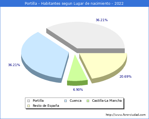 Poblacion segun lugar de nacimiento en el Municipio de Portilla - 2022