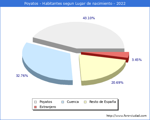 Poblacion segun lugar de nacimiento en el Municipio de Poyatos - 2022