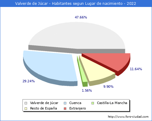 Poblacion segun lugar de nacimiento en el Municipio de Valverde de Jcar - 2022