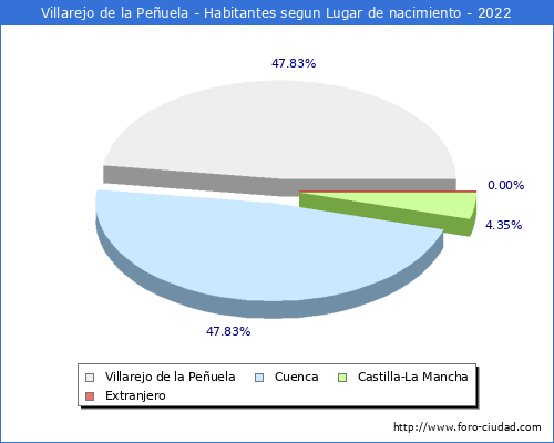 Poblacion segun lugar de nacimiento en el Municipio de Villarejo de la Peuela - 2022