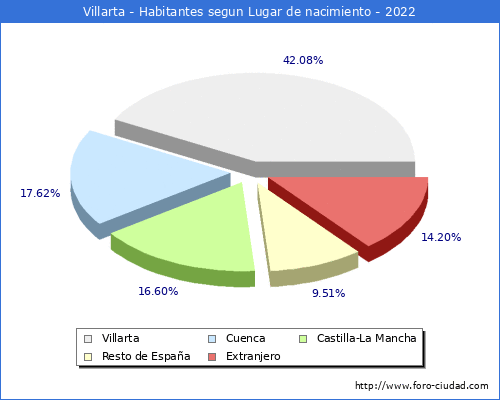 Poblacion segun lugar de nacimiento en el Municipio de Villarta - 2022
