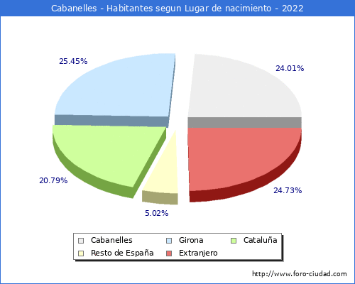 Poblacion segun lugar de nacimiento en el Municipio de Cabanelles - 2022