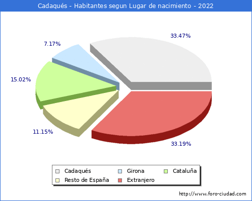 Poblacion segun lugar de nacimiento en el Municipio de Cadaqus - 2022