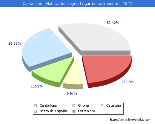 Poblacion segun lugar de nacimiento en el Municipio de Cantallops - 2022