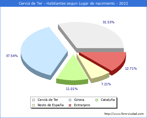 Poblacion segun lugar de nacimiento en el Municipio de Cervi de Ter - 2022