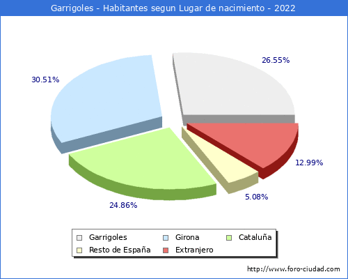 Poblacion segun lugar de nacimiento en el Municipio de Garrigoles - 2022