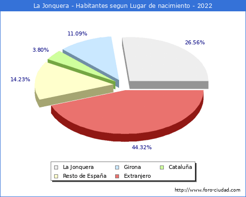 Poblacion segun lugar de nacimiento en el Municipio de La Jonquera - 2022