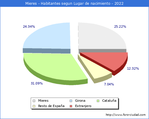 Poblacion segun lugar de nacimiento en el Municipio de Mieres - 2022