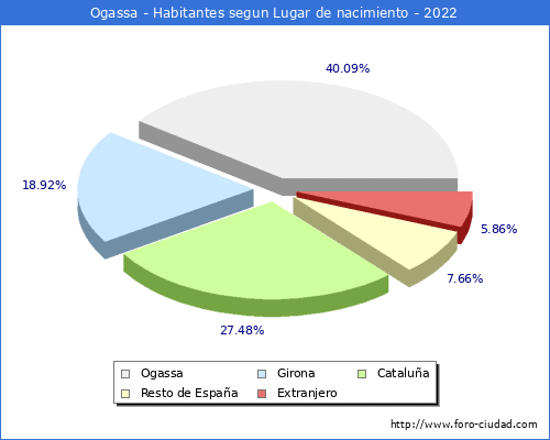 Poblacion segun lugar de nacimiento en el Municipio de Ogassa - 2022