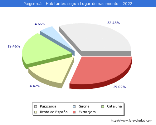 Poblacion segun lugar de nacimiento en el Municipio de Puigcerd - 2022