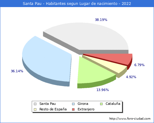 Poblacion segun lugar de nacimiento en el Municipio de Santa Pau - 2022